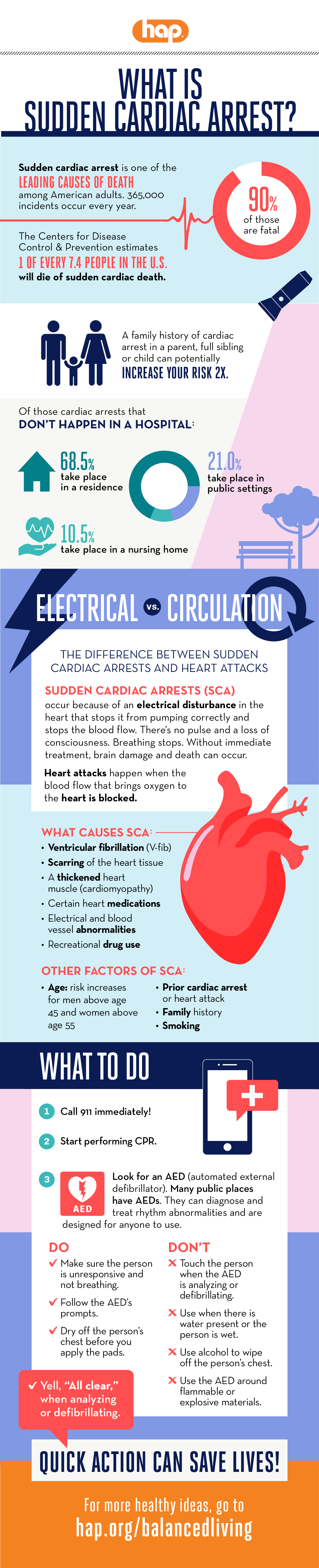 Sudden Cardiac Arrest Infographic
